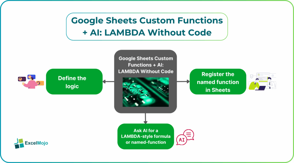 Google Sheets Custom Functions + AI