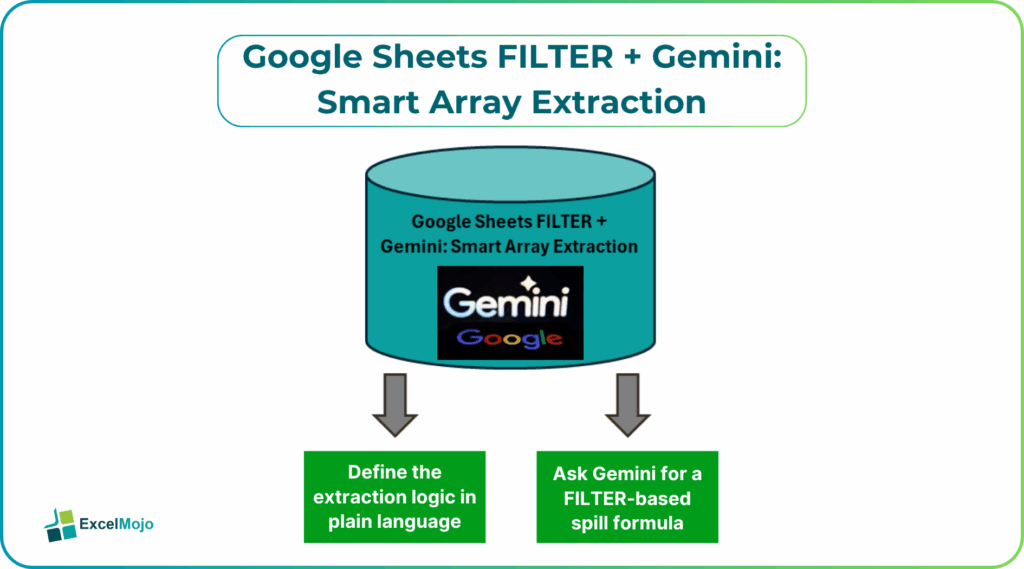 Google Sheets FILTER + Gemini