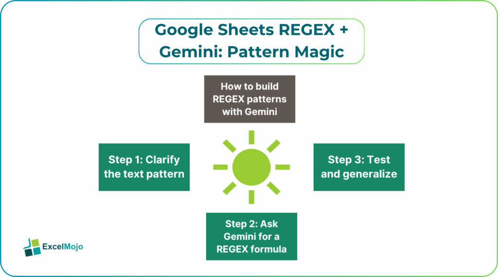 Google Sheets REGEX + Gemini
