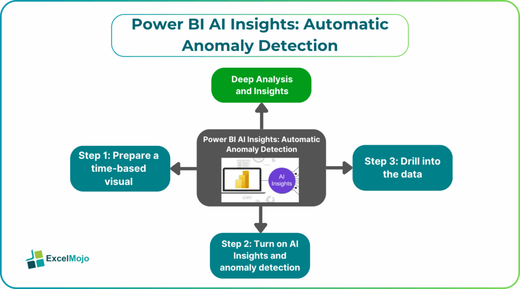 Power BI AI Insights
