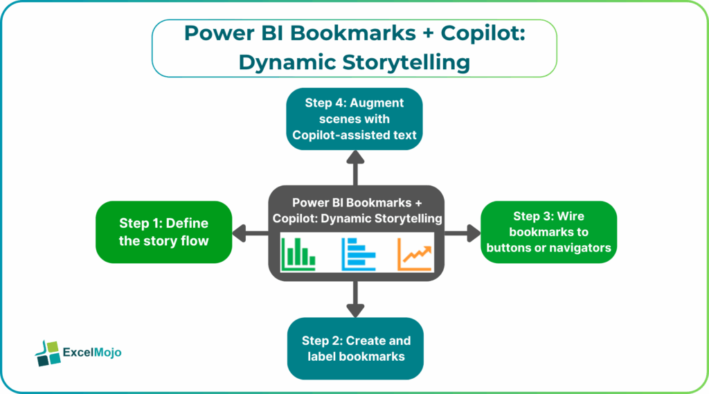 Power BI Bookmarks + Copilot