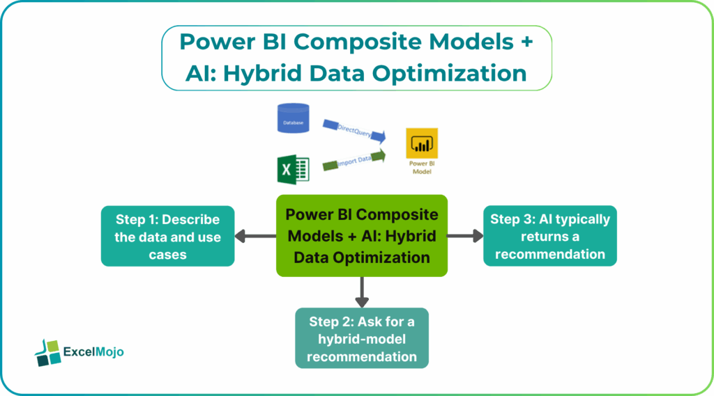Power BI Composite Models AI hybrid data