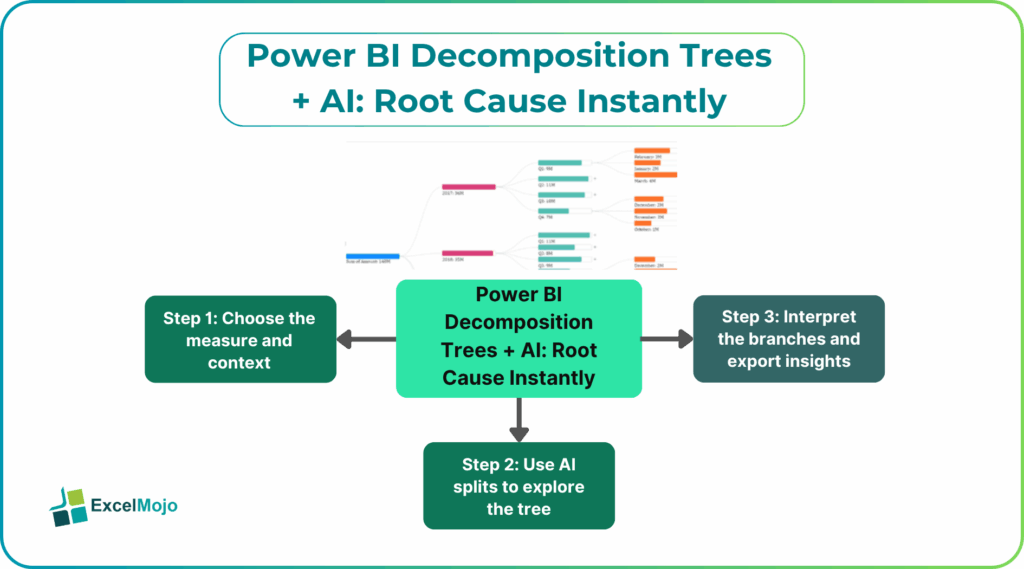 Power BI Decomposition Trees + AI