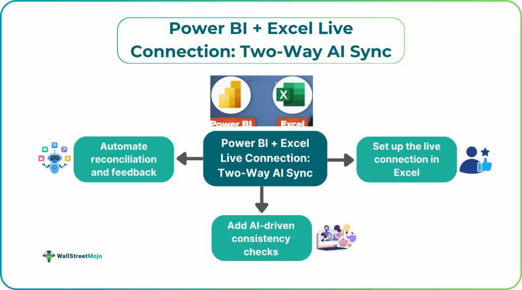 Power BI + Excel Live Connection