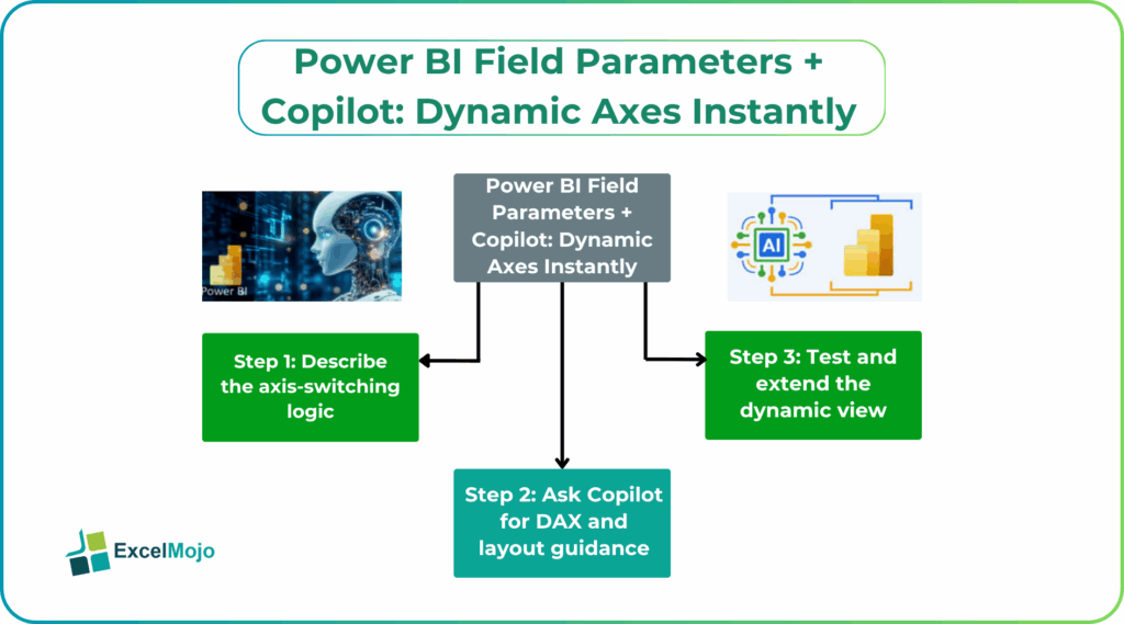 Power BI Field Parameters + Copilot