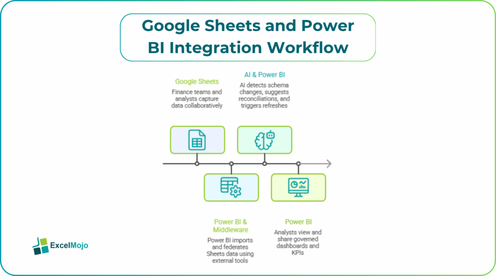 Power BI + Google Sheets