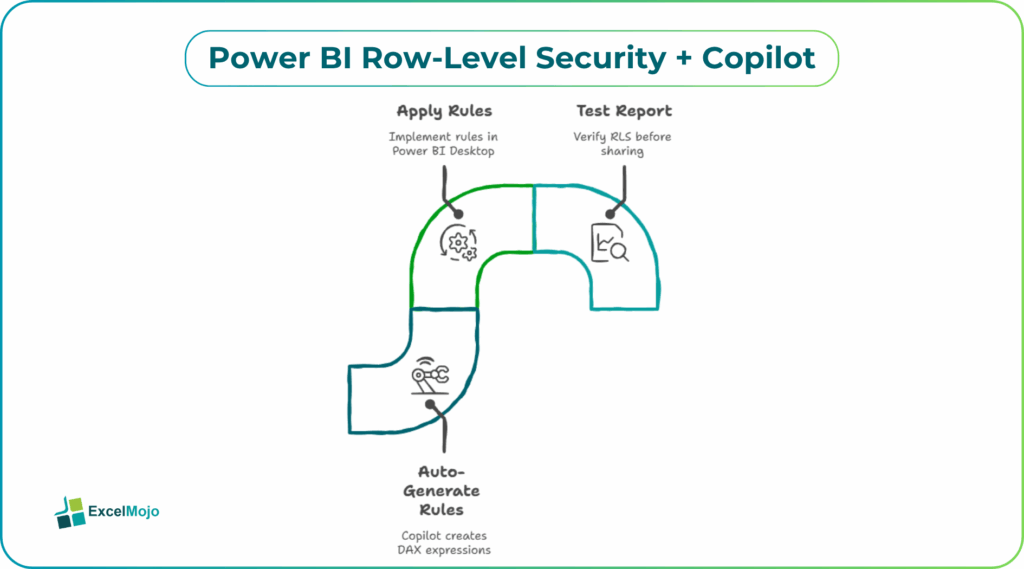 Power BI Row-Level Security + Copilot