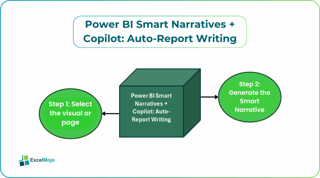 Power BI Smart Narratives + Copilot