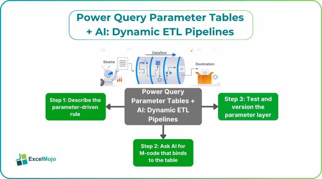 Power Query Parameter Tables + AI