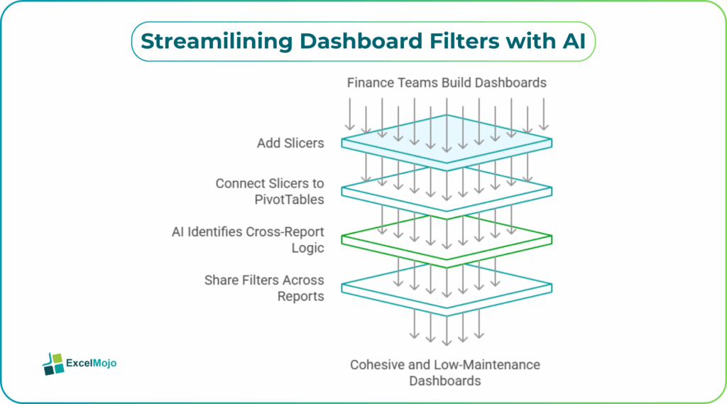 Streamilining Dashboard Filters with AI