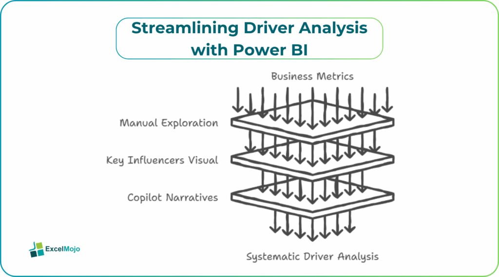 Power BI Key Influencers with Copilot Driver Analysis