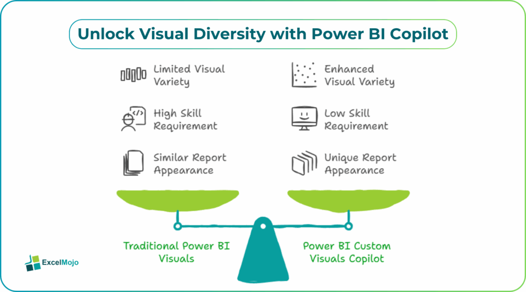 Power BI Custom Visuals Copilot