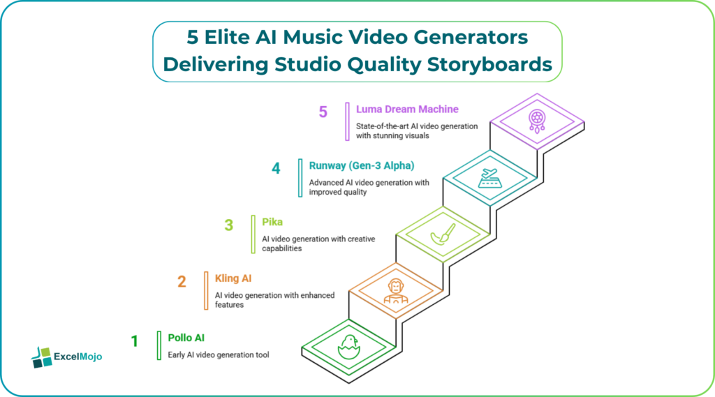 5 Elite AI Music Video Generators Delivering Studio Quality Storyboards