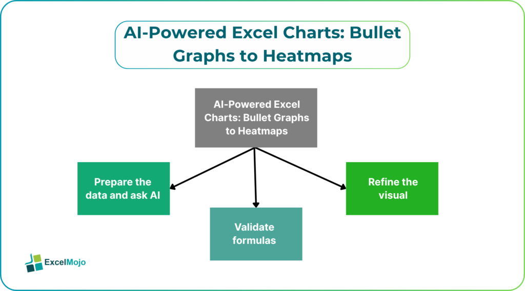 AI‑powered Excel charts bullet graphs heatmaps