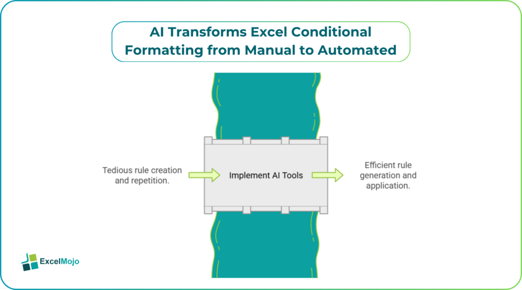 AI tools for Excel Conditional Formatting from Manual to Automated