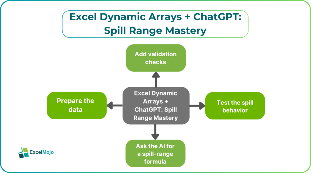 Excel dynamic arrays ChatGPT