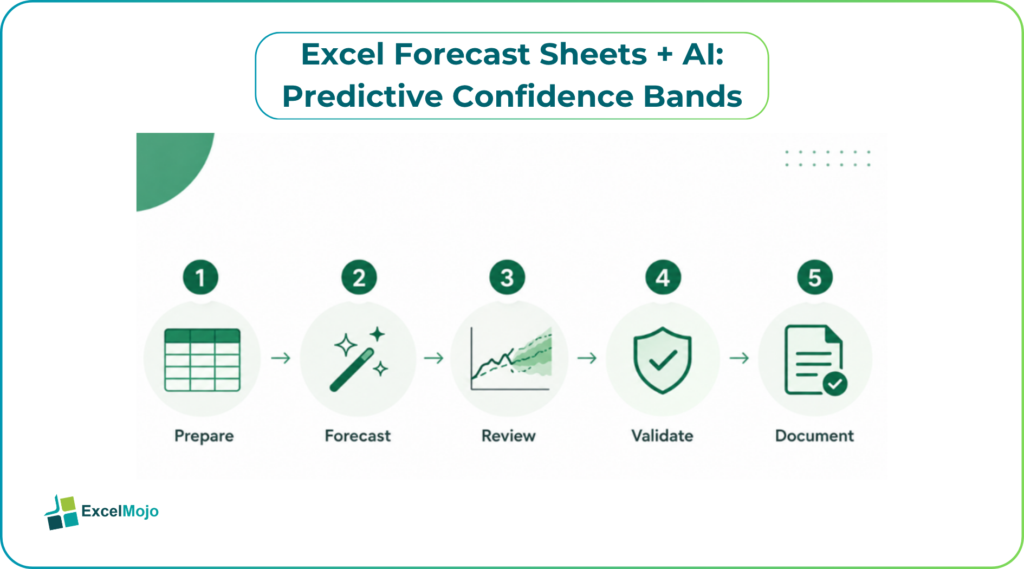 Excel Forecast Sheets with AI