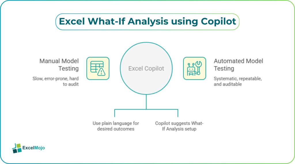 Excel What‑If Analysis with Copilot