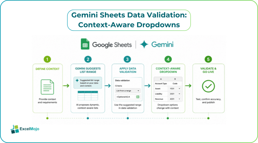 Gemini Sheets data validation dropdowns