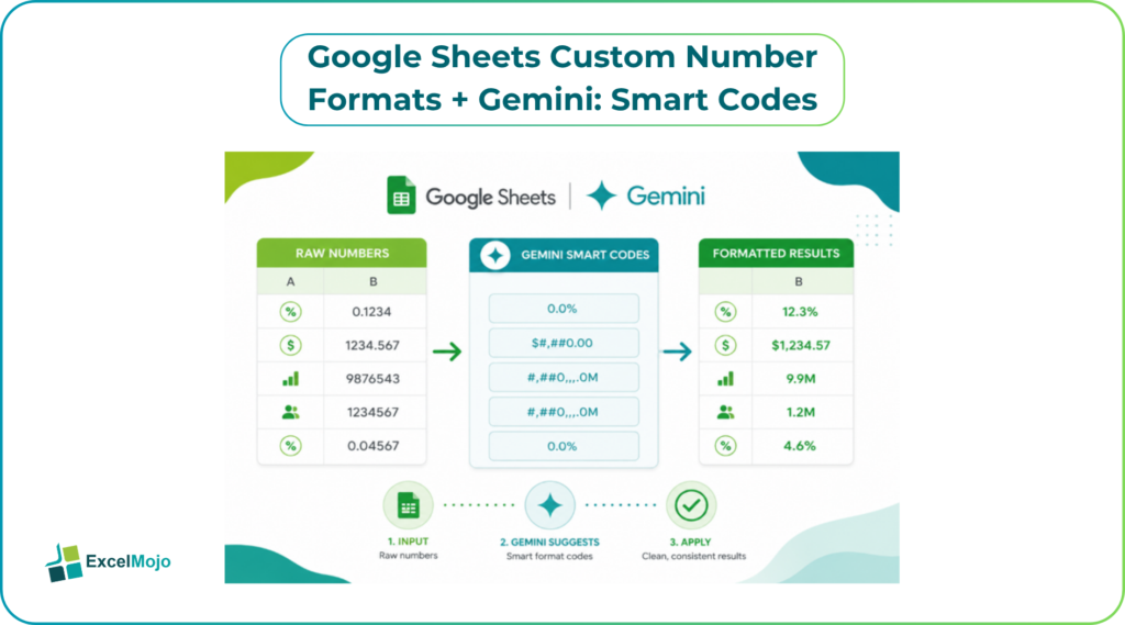 Google Sheets Custom Number Formats + Gemini