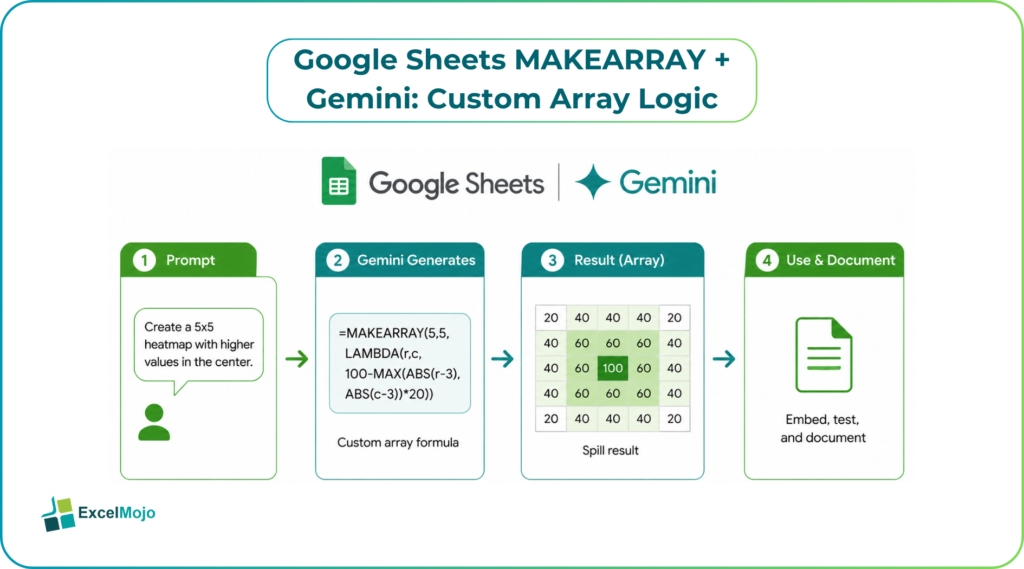Google Sheets MAKEARRAY + Gemini