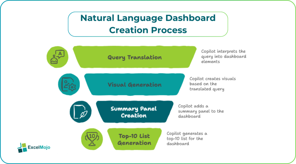 Power BI Copilot natural language dashboard creation