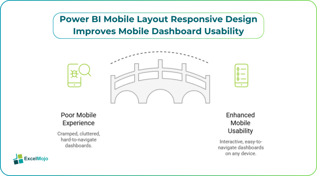Power BI Mobile Layouts + Copilot
