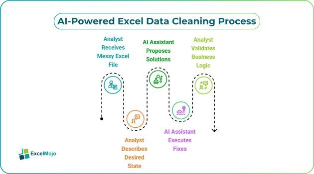 AI-Powered Excel Data Cleaning Process